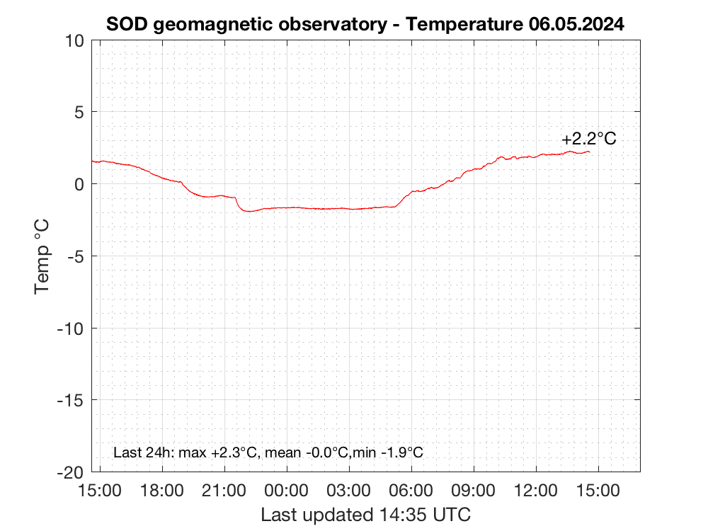 latest_geomag_temp.png